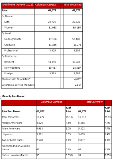 Enrollment data 2021